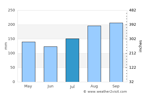 Baie-Mahault average rain in July