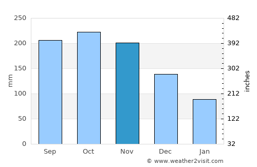 Baie-Mahault average rain in November