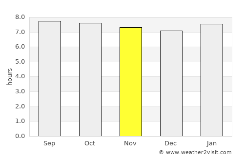 Baie-Mahault average rain in November