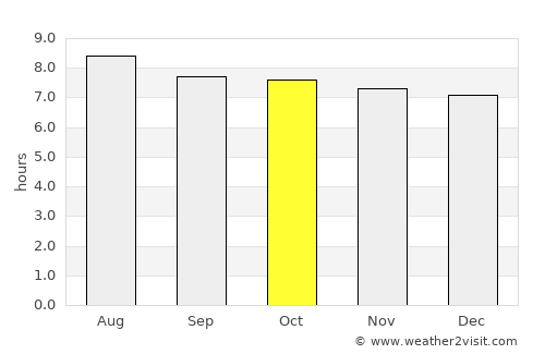 Baie-Mahault average rain in October