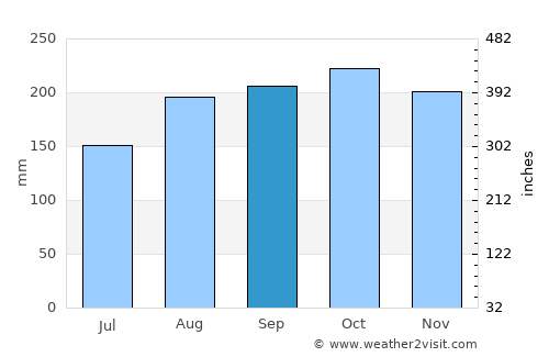 Baie-Mahault average rain in September