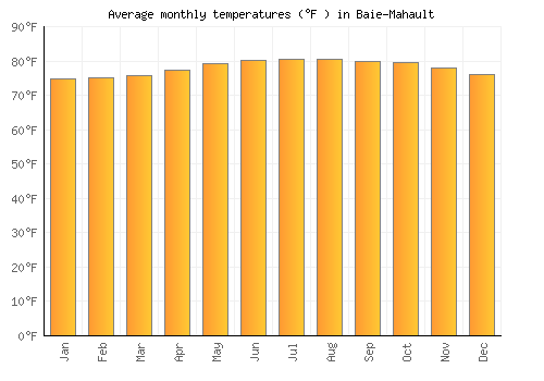 Baie-Mahault average temperature chart (Fahrenheit)