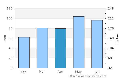 Baie-Saint-Paul average rain in April