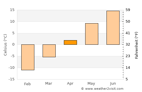 Baie-Saint-Paul average temperature in April
