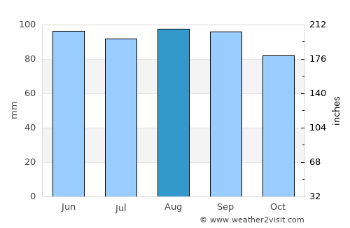 Baie-Saint-Paul average rain in August