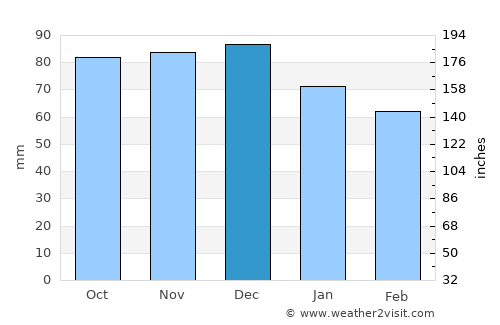 Baie-Saint-Paul average rain in December