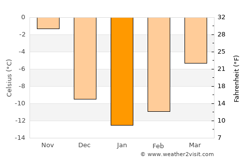 Baie-Saint-Paul average temperature in January