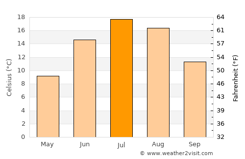 Baie-Saint-Paul average temperature in July