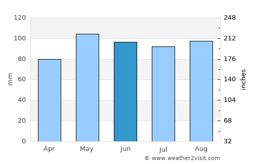 Baie-Saint-Paul average rain in June