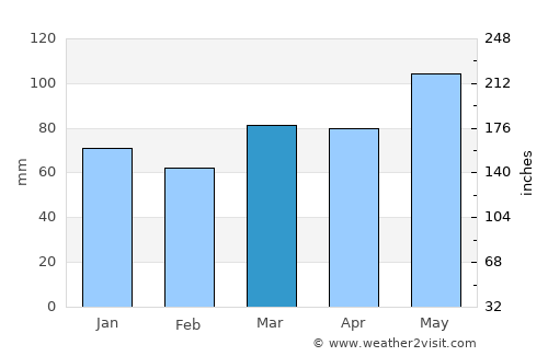 Baie-Saint-Paul average rain in March