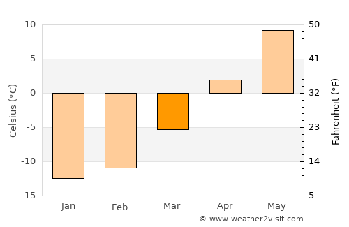 Baie-Saint-Paul average temperature in March