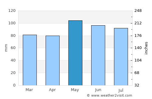 Baie-Saint-Paul average rain in May
