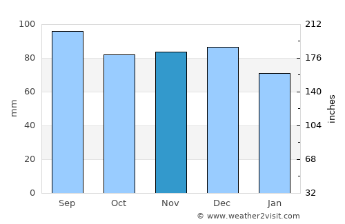 Baie-Saint-Paul average rain in November
