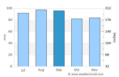 Baie-Saint-Paul average rain in September
