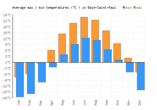 Baie-Saint-Paul average minimum / maximum temperatures (Celsius)