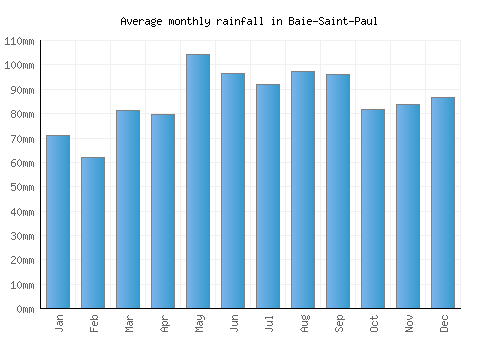 Baie-Saint-Paul monthly rainfall chart (mm)