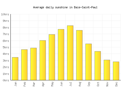 Baie-Saint-Paul average daily sunshine chart