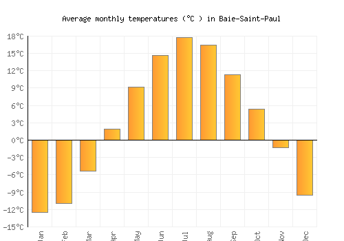 Baie-Saint-Paul average temperature chart (Celsius)