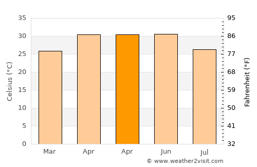 Baihar average temperature in April