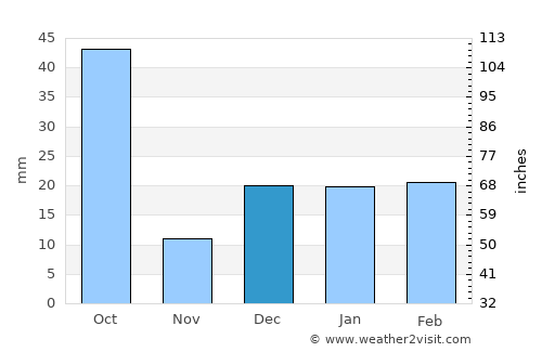 Baihar average rain in December
