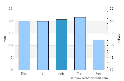 Baihar average rain in February