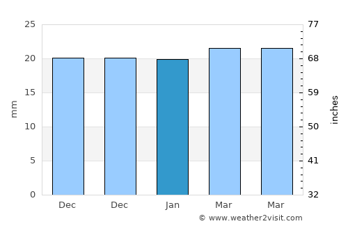Baihar average rain in January
