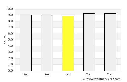 Baihar average rain in January