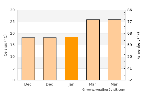 Baihar average temperature in January