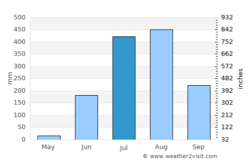 Baihar average rain in July