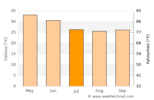 Baihar average temperature in July