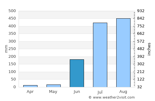 Baihar average rain in June