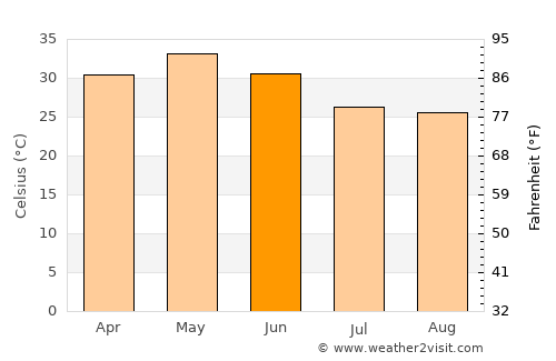 Baihar average temperature in June