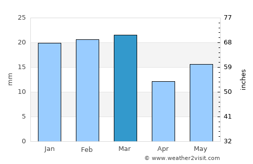 Baihar average rain in March