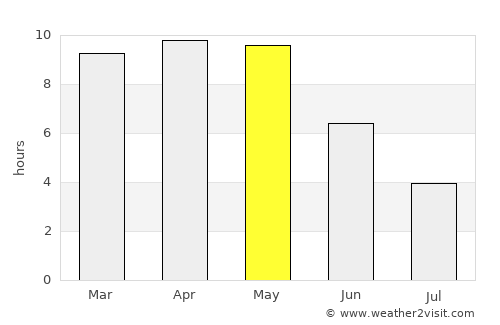 Baihar average rain in May