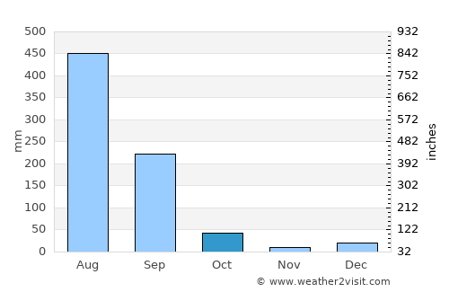 Baihar average rain in October