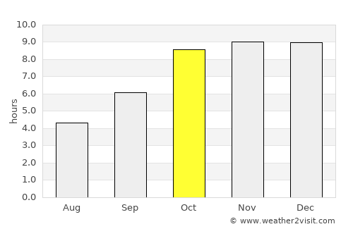 Baihar average rain in October