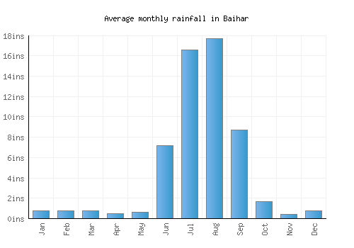 Baihar monthly rainfall chart (inches)