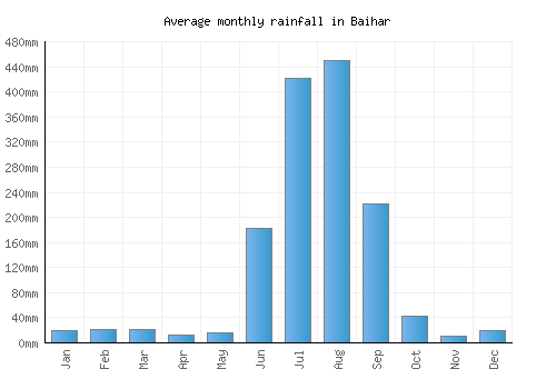 Baihar monthly rainfall chart (mm)