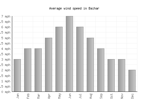 Baihar average winspeed by month (mph)