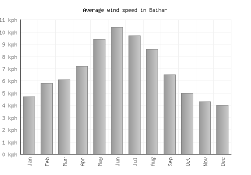 Baihar average winspeed by month (km/h)