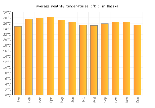 Baiima average temperature chart (Celsius)