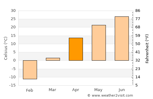 Baijiantan average temperature in April