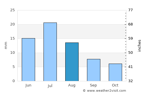 Baijiantan average rain in August