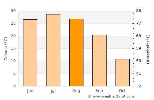 Baijiantan average temperature in August