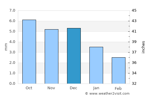 Baijiantan average rain in December