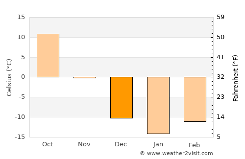 Baijiantan average temperature in December