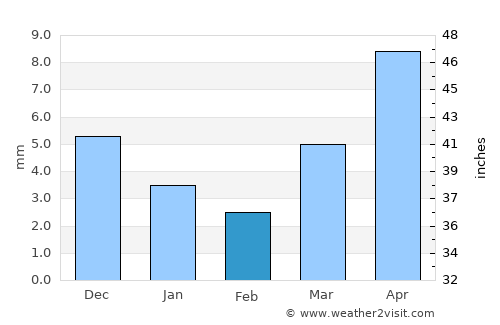 Baijiantan average rain in February