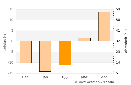 Baijiantan average temperature in February