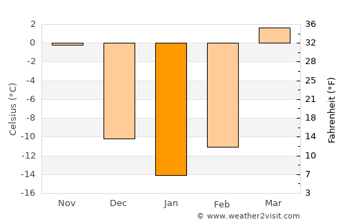 Baijiantan average temperature in January