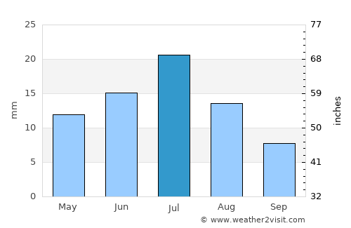 Baijiantan average rain in July